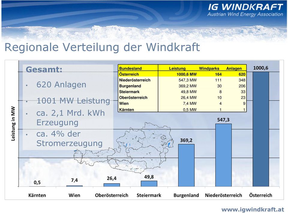 4% der Stromerzeugung Bundesland Leistung Windparks Anlagen Österreich 1000,6 MW 164