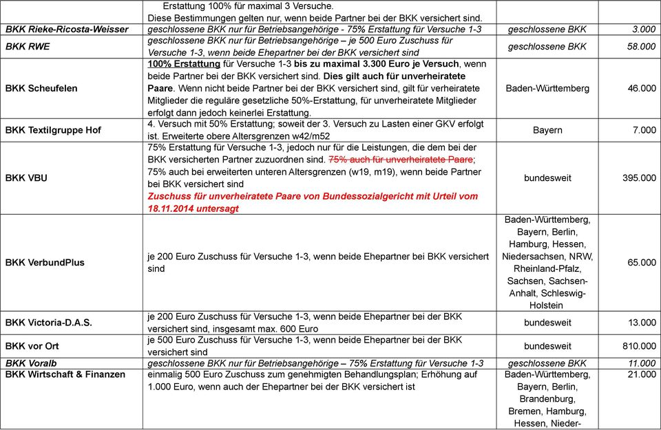 000 BKK RWE geschlossene BKK nur für Betriebsangehörige je 500 Euro Zuschuss für Versuche 1-3, wenn beide Ehepartner bei der BKK geschlossene BKK 58.