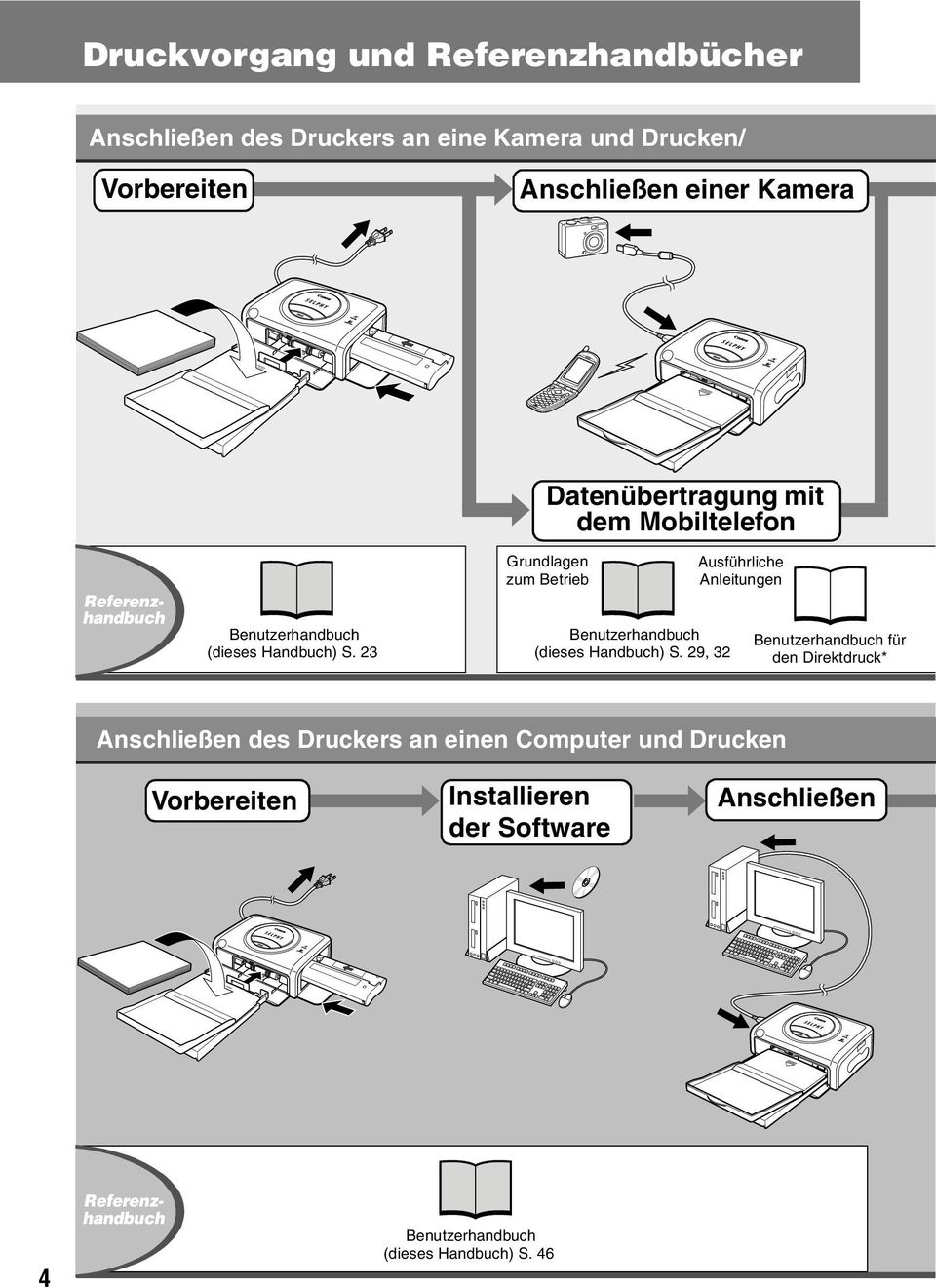 23 Datenübertragung mit dem Mobiltelefon Grundlagen zum Betrieb  29, 32 Ausführliche Anleitungen Benutzerhandbuch für den