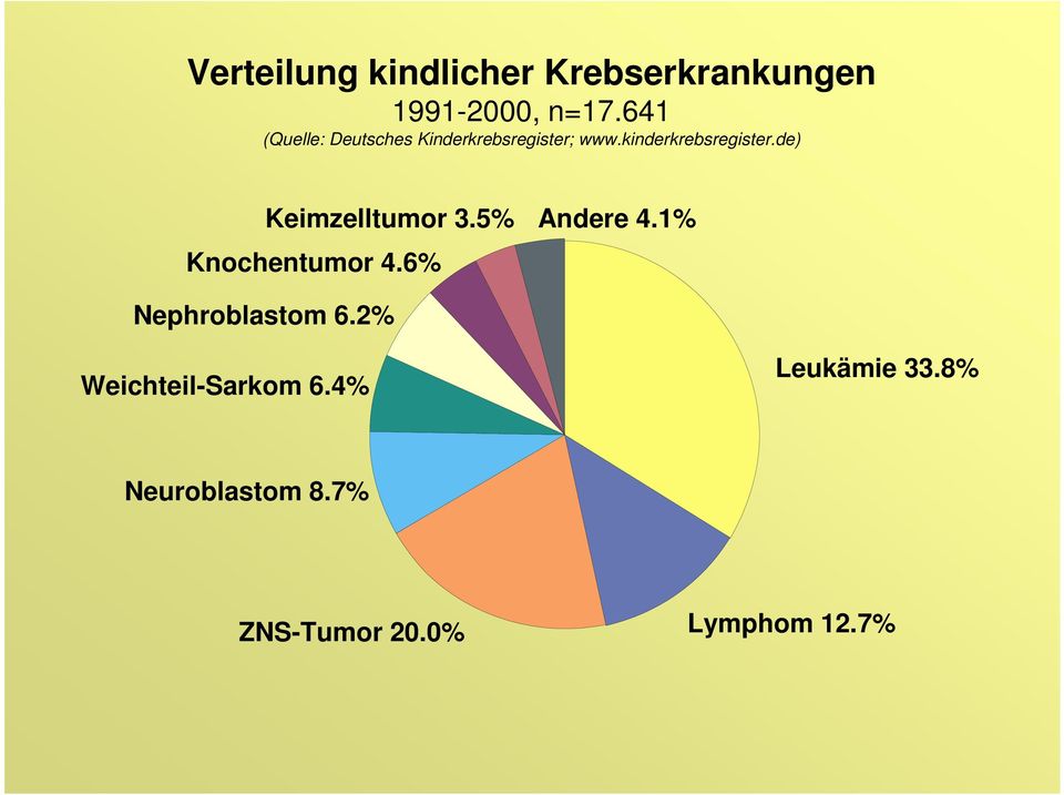 de) Keimzelltumor 3.5% Knochentumor 4.6% Andere 4.1% Nephroblastom 6.