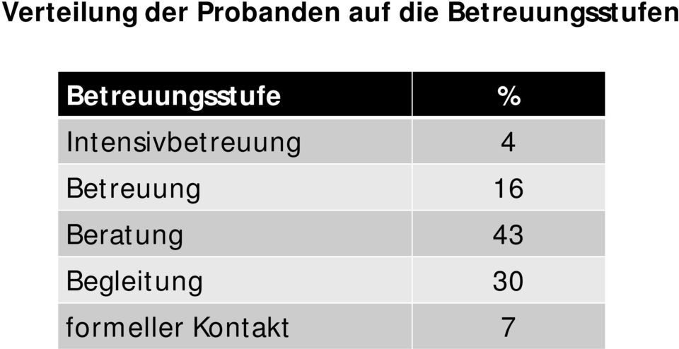 Intensivbetreuung 4 Betreuung 16