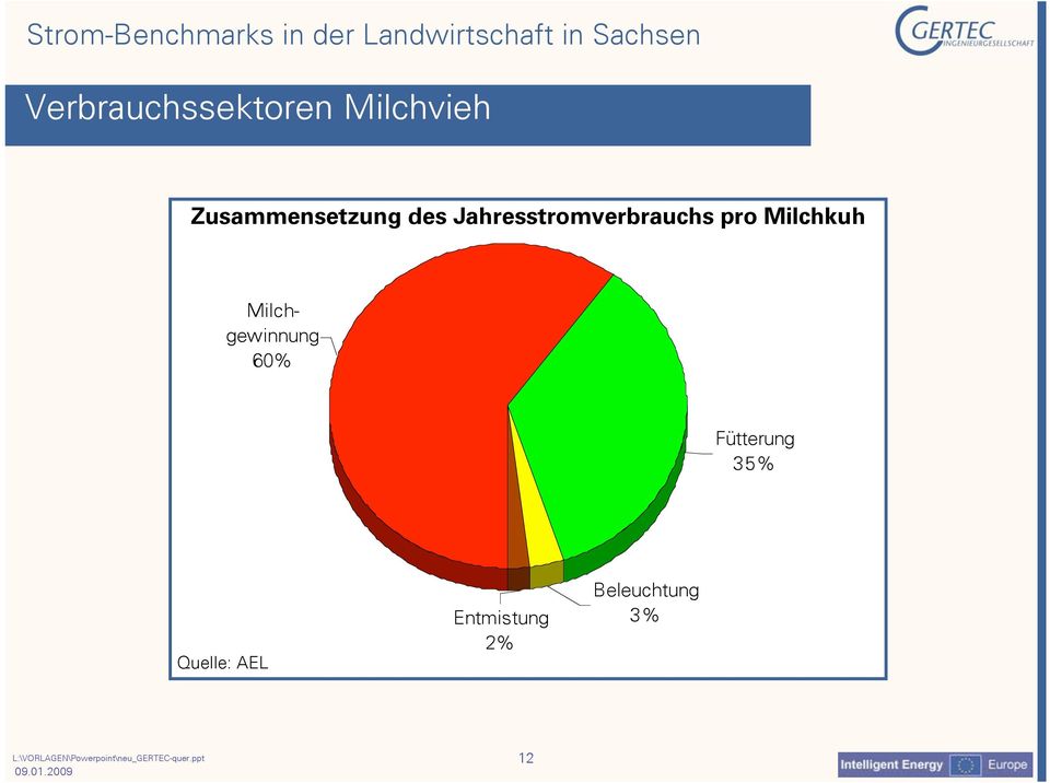 60% Fütterung 35% Quelle: AEL Entmistung 2%