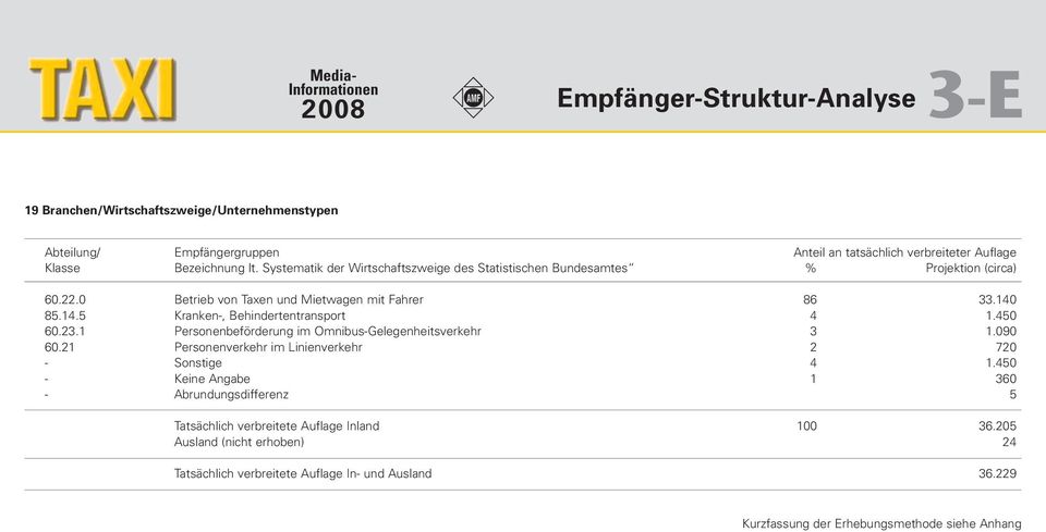 85.14.5 Kranken-, Behindertentransport 4 1.450 60.23.1 Personenbeförderung im Omnibus-Gelegenheitsverkehr 3 1.090 60.21 Personenverkehr im Linienverkehr 2 720 - Sonstige 4 1.