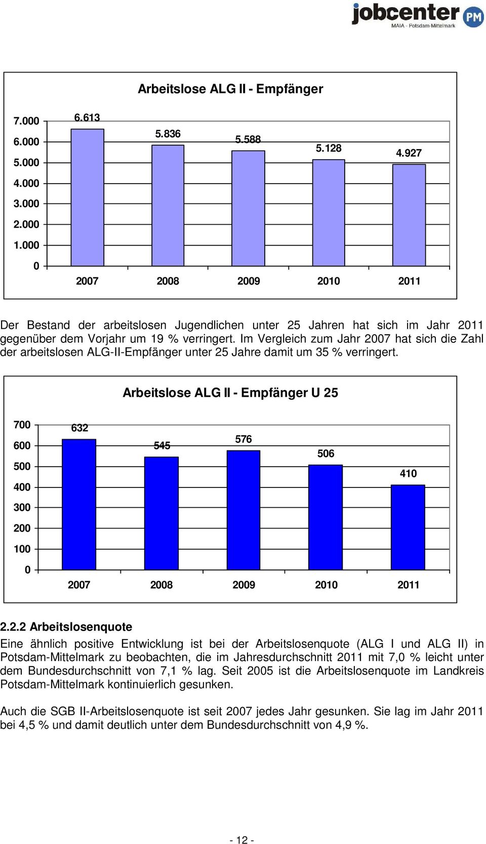 Im Vergleich zum Jahr 2007 hat sich die Zahl der arbeitslosen ALG-II-Empfänger unter 25 Jahre damit um 35 % verringert.