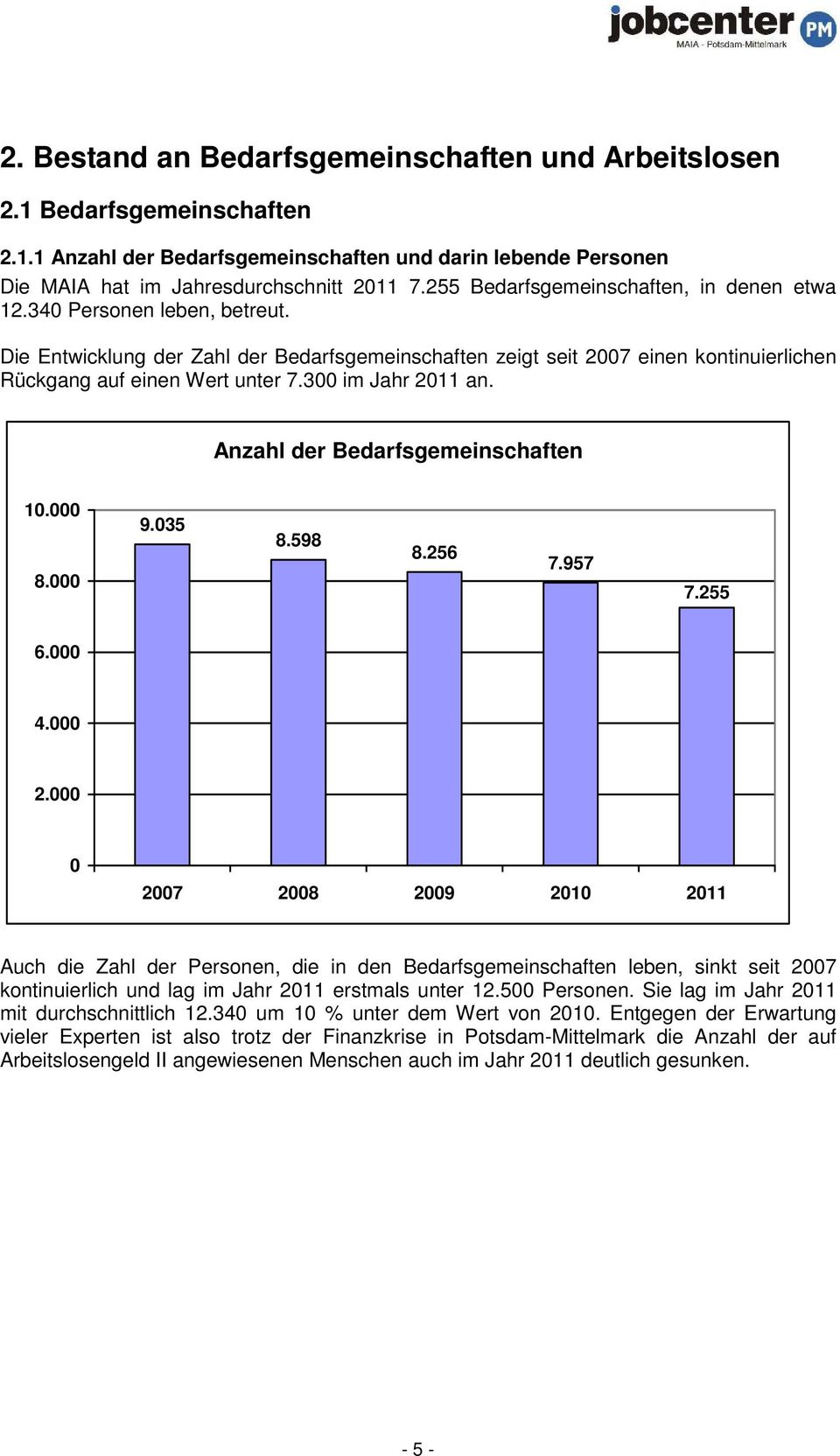 300 im Jahr 2011 an. Anzahl der Bedarfsgemeinschaften 10.000 8.000 9.035 8.598 8.256 7.957 7.255 6.000 4.000 2.