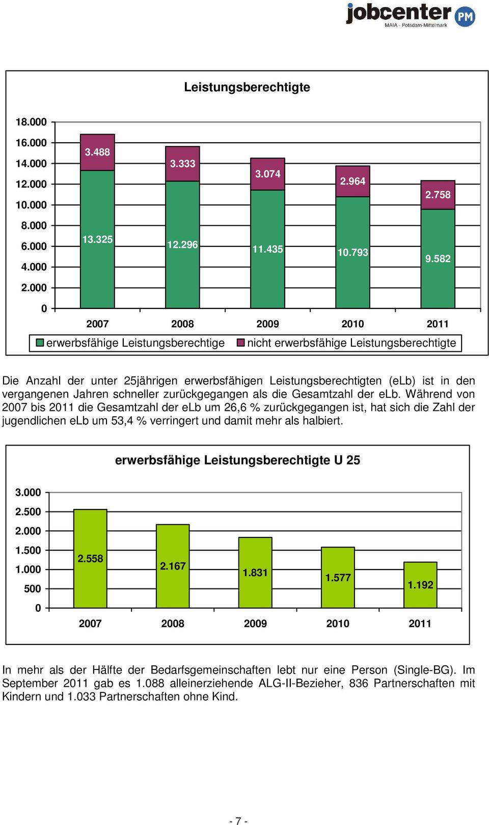 zurückgegangen als die Gesamtzahl der elb.