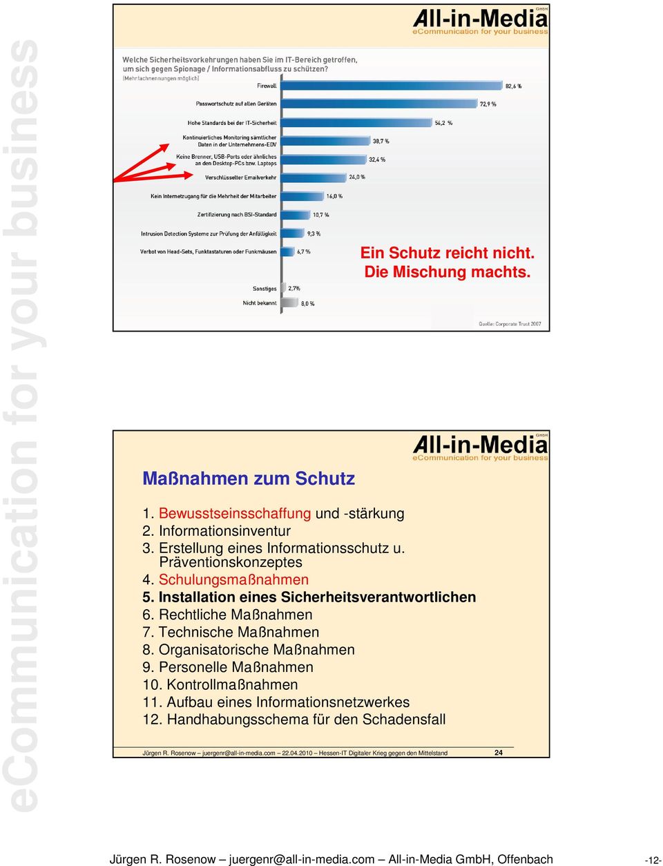 Installation eines Sicherheitsverantwortlichen 6. Rechtliche Maßnahmen 7. Technische Maßnahmen 8. Organisatorische Maßnahmen 9. Personelle Maßnahmen 10. Kontrollmaßnahmen 11.