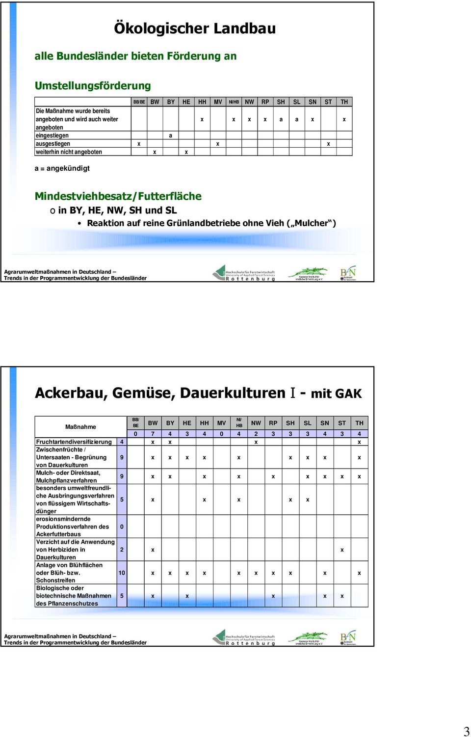 Mulcher ) Ackerbau, Gemüse, Dauerkulturen I - mit GAK BB/ BE BW BY HE HH MV NI/ HB NW RP SH SL SN ST TH Maßnahme 0 7 4 3 4 0 4 2 3 3 3 4 3 4 Fruchtartendiversifizierung 4 x x x x Zwischenfrüchte /