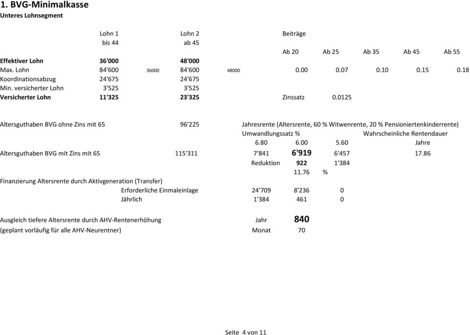 0125 Altersguthaben BVG ohne Zins mit 65 96'225 Jahresrente (Altersrente, 60 % Witwenrente, 20 % Pensioniertenkinderrente)