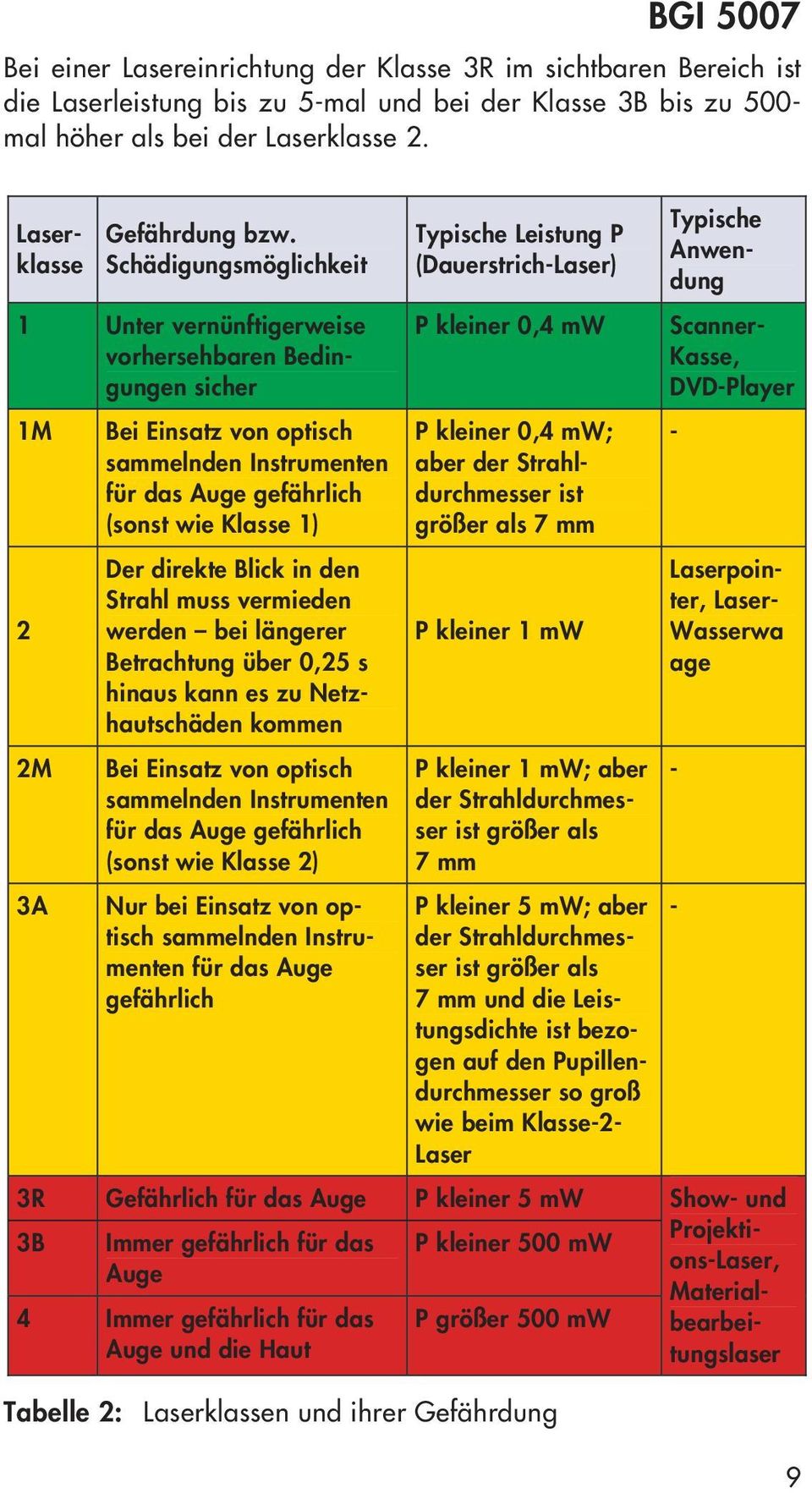 Blick in den Strahl muss vermieden werden bei längerer Betrachtung über 0,25 s hinaus kann es zu Netzhautschäden kommen Bei Einsatz von optisch sammelnden Instrumenten für das Auge gefährlich (sonst