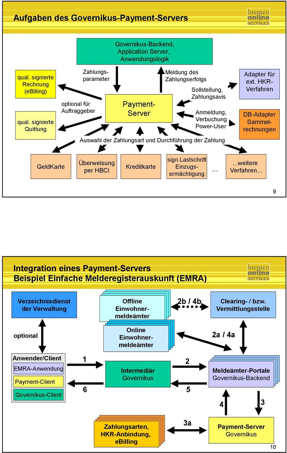 Durchführung der Zahlung Adapter für ext. HKR- Verfahren DB-Adapter Sammelrechnungen GeldKarte Überweisung per HBCI Kreditkarte sign.lastschrift Einzugsermächtigung......weitere Verfahren.