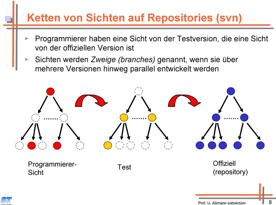 (branches) genannt, wenn sie über mehrere Versionen hinweg parallel entwickelt