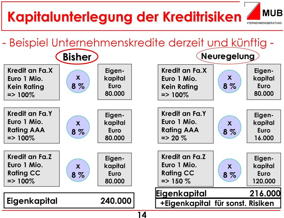 Rating AAA => 100% x 8 % Eigenkapital Euro 80.000 Kredit an Fa.Y Euro 1 Mio. Rating AAA => 20 % x 8 % Eigenkapital Euro 16.000 Kredit an Fa.Z Euro 1 Mio.