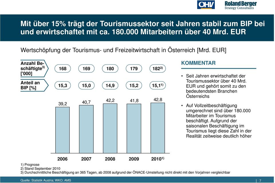 EUR] Anzahl Be- schäftigte 3) ['000] Anteil an BIP [%] 168 169 180 179 182 2) 15,3 15,0 14,9 15,2 15,1 1) 39,2 40,7 42,2 41,8 42,8 Seit Jahren erwirtschaftet der Tourismussektor über 40 Mrd.