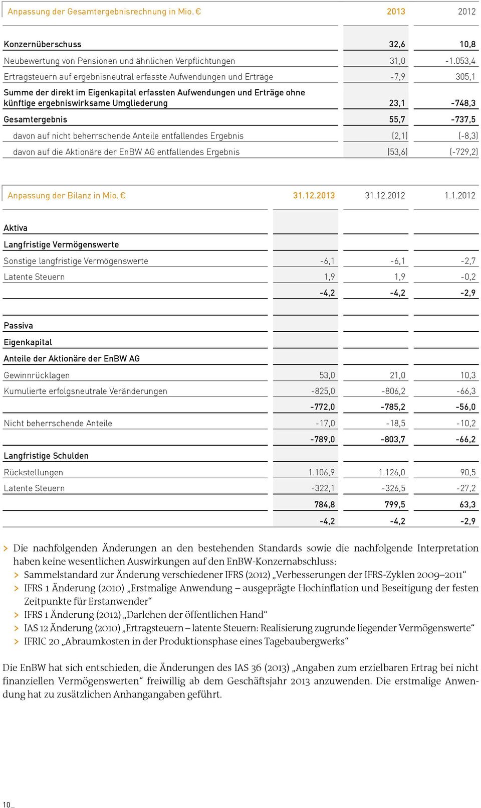 -748,3 Gesamtergebnis,7-737, davon auf nicht beherrschende Anteile entfallendes Ergebnis (2,) (-8,3) davon auf die Aktionäre der EnBW AG entfallendes Ergebnis (3,6) (-729,2) Anpassung der Bilanz in