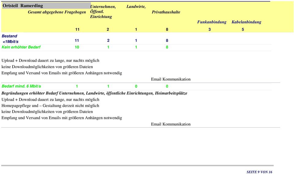 6 Mbit/s 1 1 0 0 Begründungen erhöhter