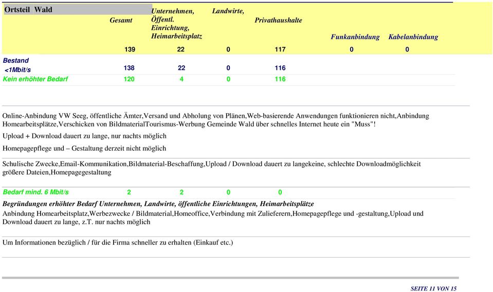 Upload + Download dauert zu lange, nur nachts möglich Homepagepflege und Gestaltung derzeit nicht möglich Schulische Zwecke,Email-Kommunikation,Bildmaterial-Beschaffung,Upload / Download dauert zu