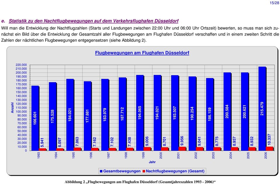 muss man sich zunächst ein Bild über die Entwicklung der Gesamtzahl aller Flugbewegungen am Flughafen Düsseldorf verschaffen und in einem zweiten Schritt die Zahlen der nächtlichen Flugbewegungen
