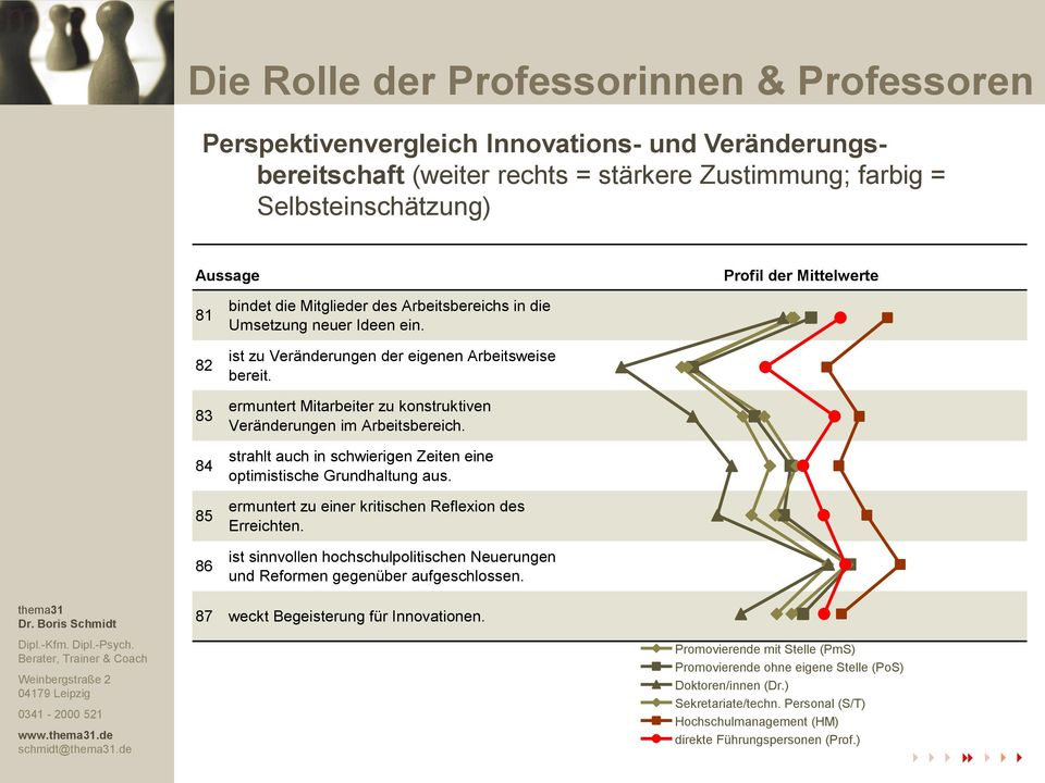 ermuntert Mitarbeiter zu konstruktiven Veränderungen im Arbeitsbereich. strahlt auch in schwierigen Zeiten eine optimistische Grundhaltung aus. ermuntert zu einer kritischen Reflexion des Erreichten.