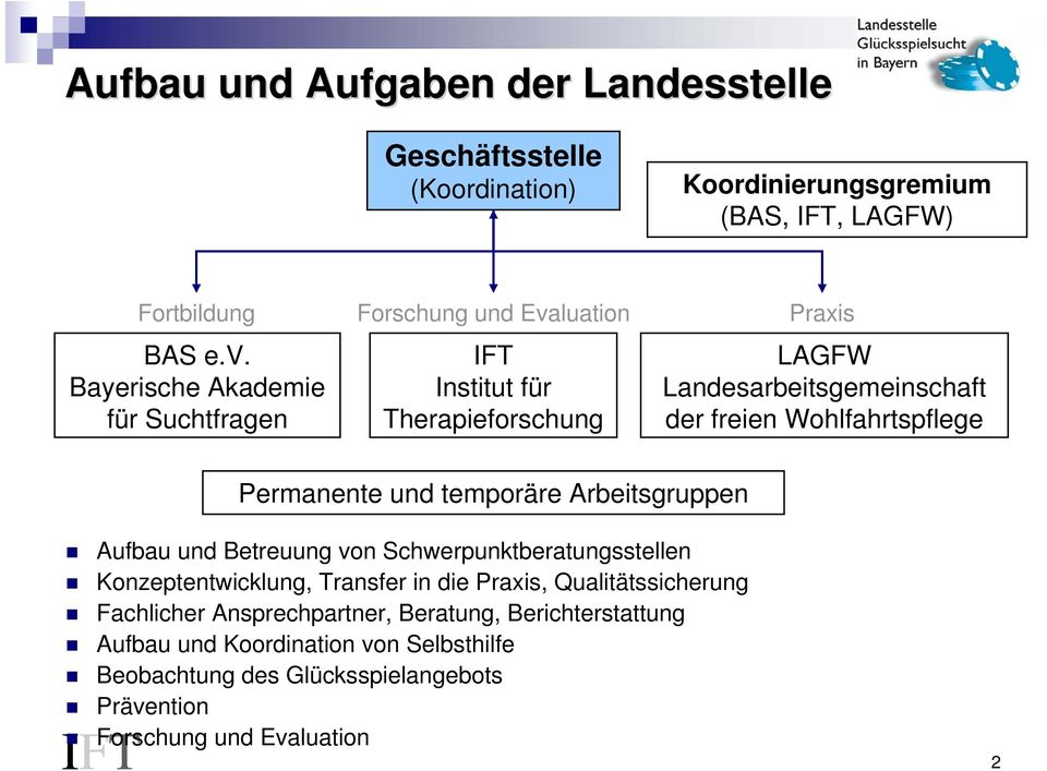 Wohlfahrtspflege Permanente und temporäre Arbeitsgruppen Aufbau und Betreuung von Schwerpunktberatungsstellen Konzeptentwicklung, Transfer in die Praxis,