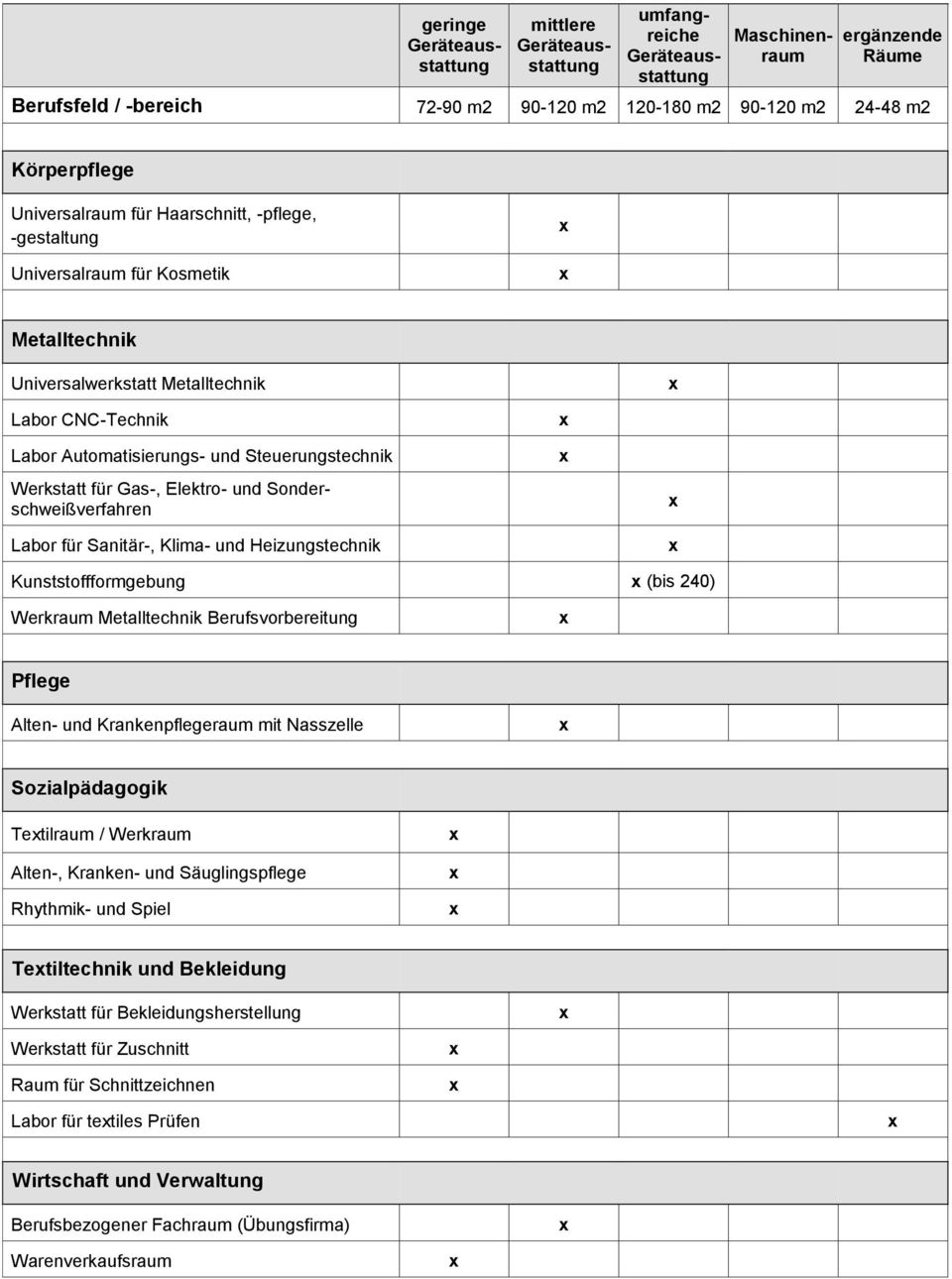 Kunststoffformgebung (bis 240) Werkraum Metalltechnik Berufsvorbereitung Pflege Alten- und Krankenpflegeraum mit Nasszelle Sozialpädagogik Tetilraum / Werkraum Alten-, Kranken- und Säuglingspflege