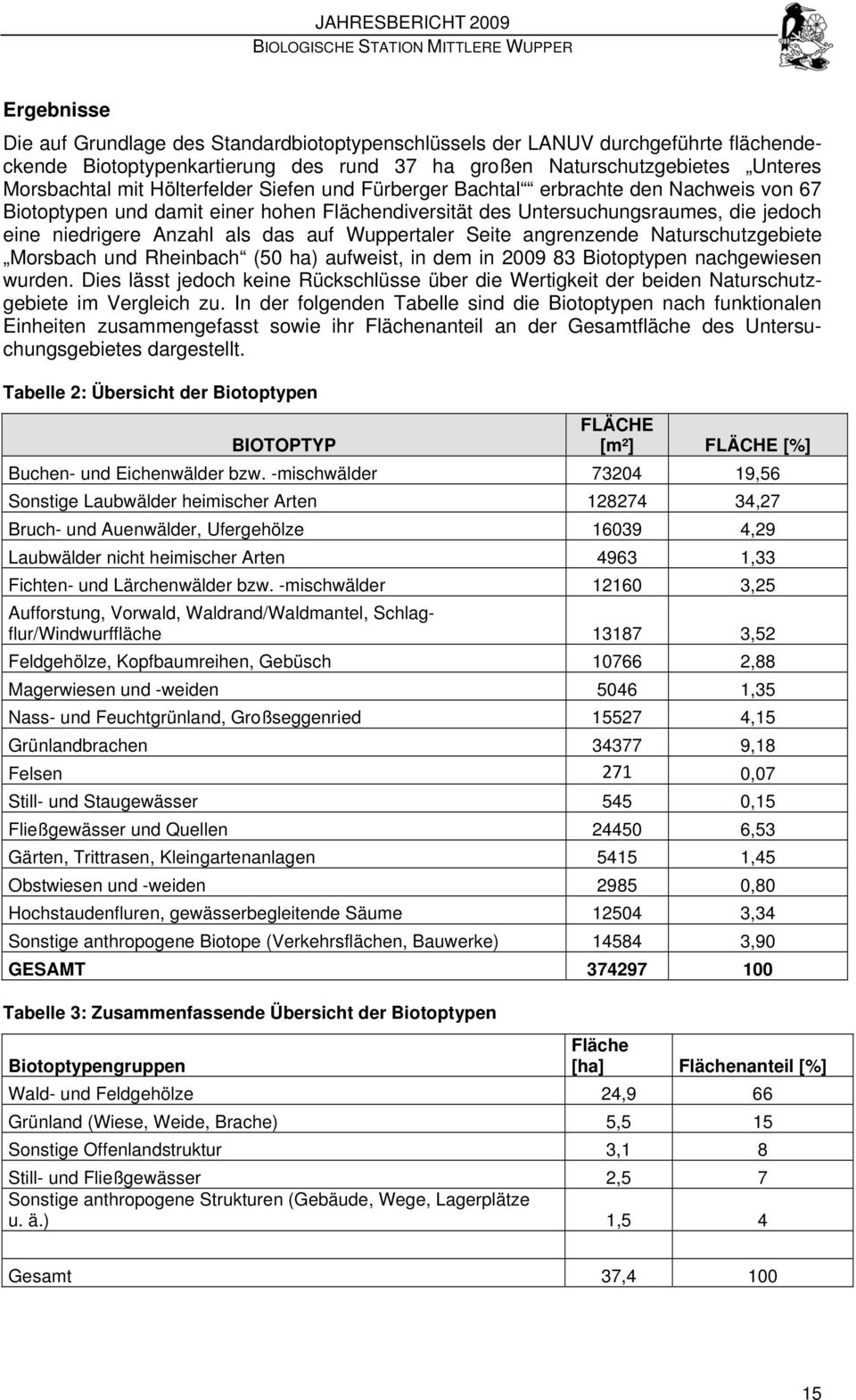 Wuppertaler Seite angrenzende Naturschutzgebiete Morsbach und Rheinbach (50 ha) aufweist, in dem in 2009 83 Biotoptypen nachgewiesen wurden.