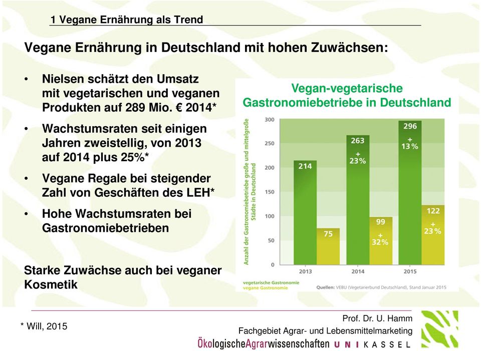 2014* Vegan-vegetarische Gastronomiebetriebe in Deutschland Wachstumsraten seit einigen Jahren zweistellig, von