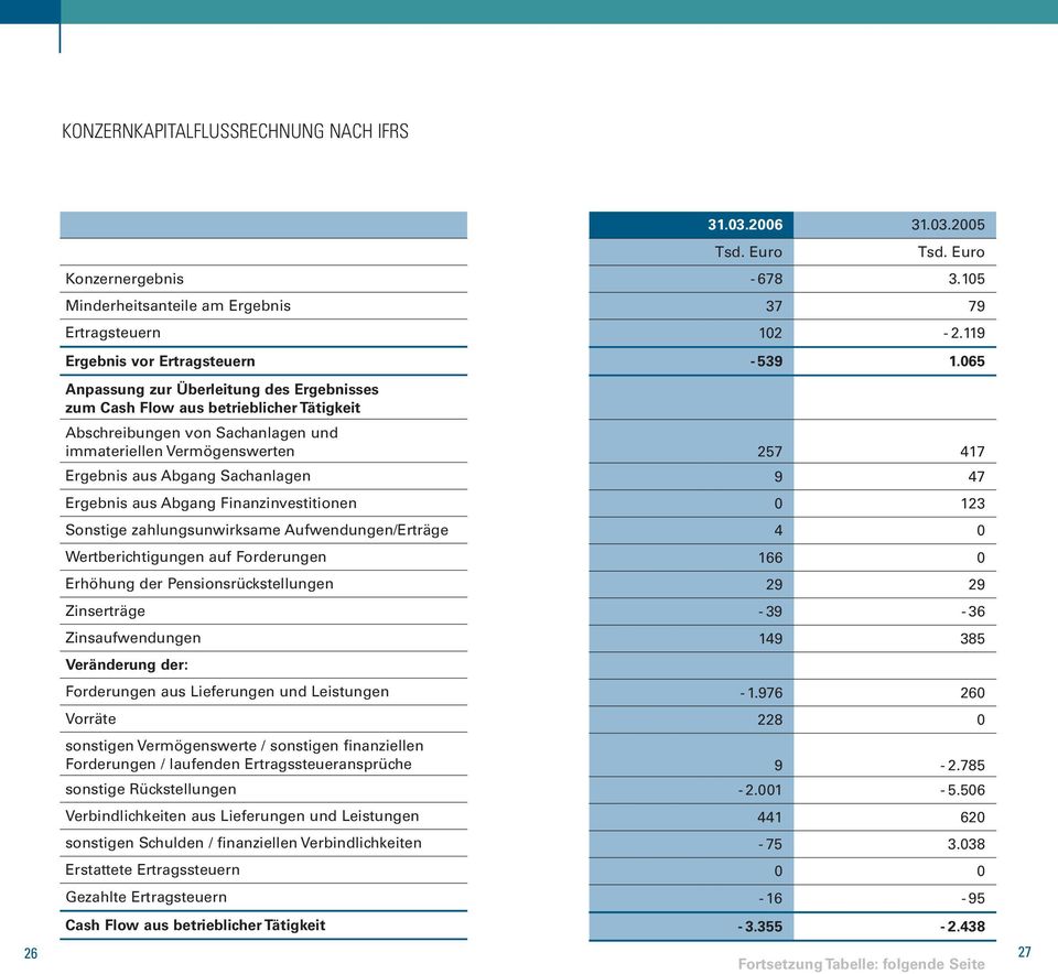 Wertberichtigungen auf Forderungen Erhöhung der Pensionsrückstellungen Zinserträge Zinsaufwendungen Veränderung der: Forderungen aus Lieferungen und Leistungen Vorräte sonstigen Vermögenswerte /