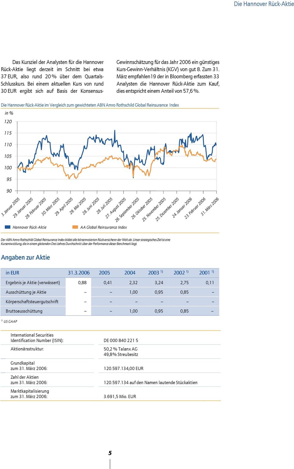 März empfahlen19 der in Bloomberg erfassten 33 Analysten die Hannover Rück-Aktie zum Kauf, dies entspricht einem Anteil von 57,6 %.