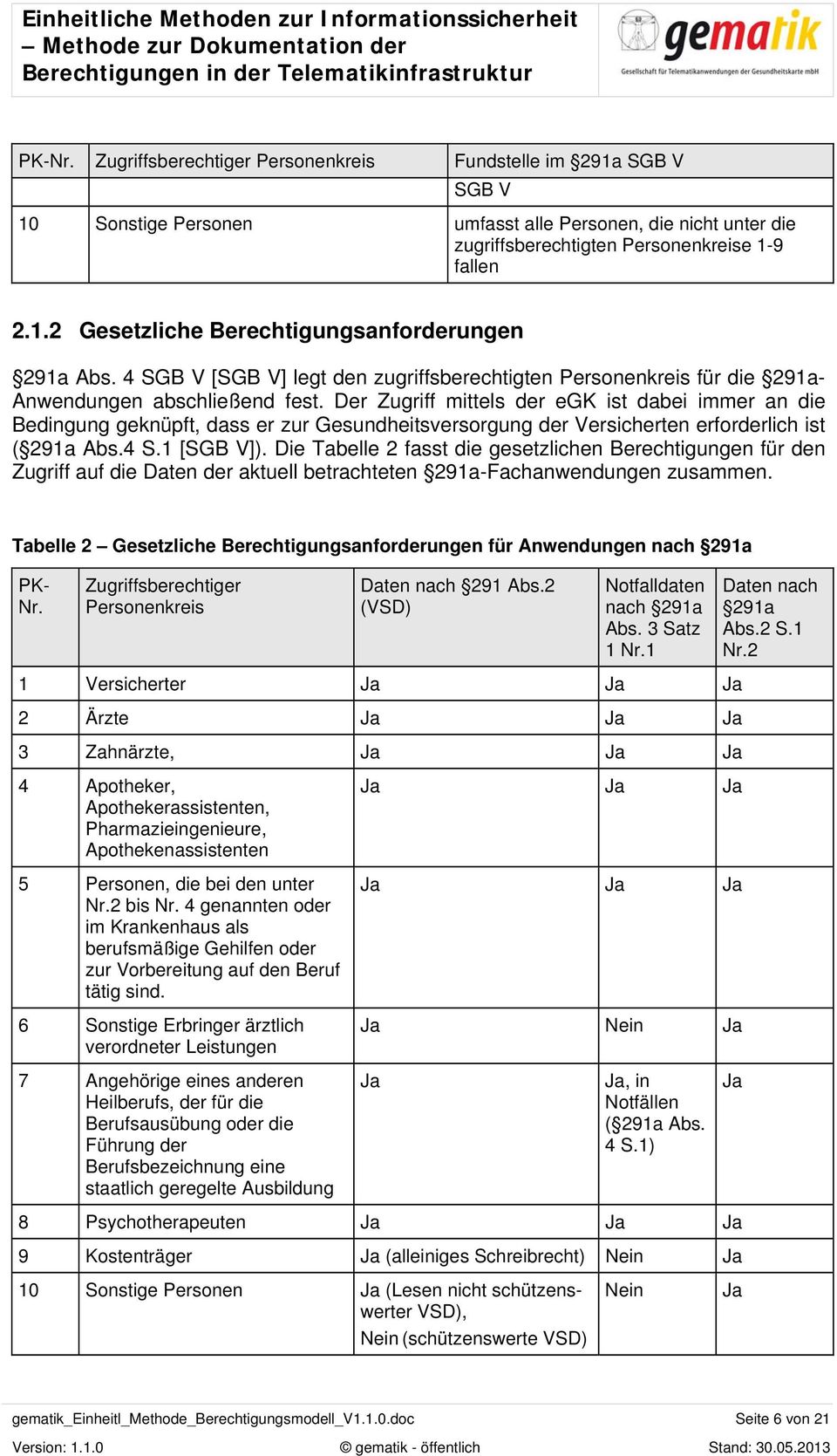 Der Zugriff mittels der egk ist dabei immer an die Bedingung geknüpft, dass er zur Gesundheitsversorgung der Versicherten erforderlich ist ( 291a Abs.4 S.1 [SGB V]).