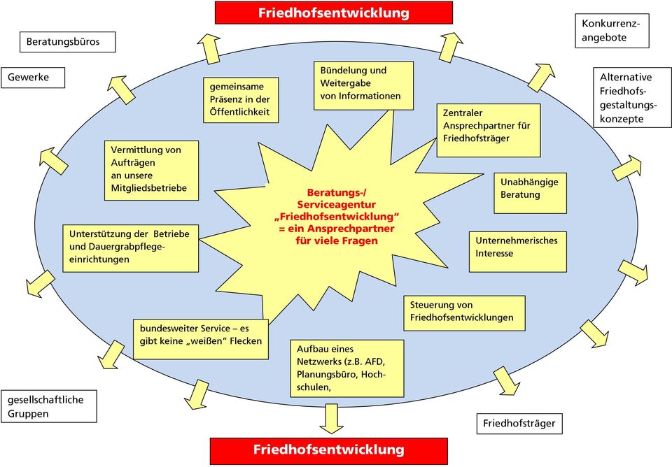 Ansprechpartner für viele Fragen Zentraler Ansprechpartner für Friedhofsträger Unabhängige Beratung Unternehmerisches Interesse Alternative Friedhofsgestaltungskonzepte