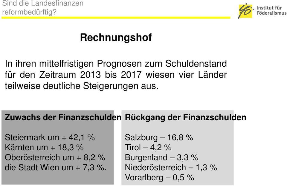 Zuwachs der Finanzschulden Steiermark um + 42,1 % Kärnten um + 18,3 % Oberösterreich um + 8,2 %