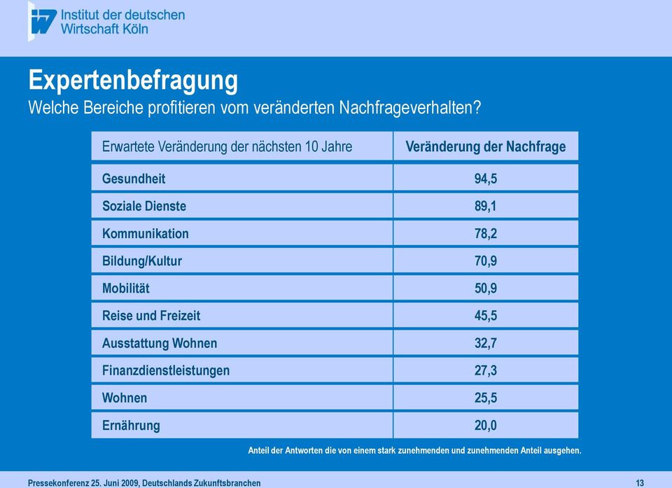 78,2 Bildung/Kultur 70,9 Mobilität 50,9 Reise und Freizeit 45,5 Ausstattung Wohnen 32,7 Finanzdienstleistungen 27,3 Wohnen