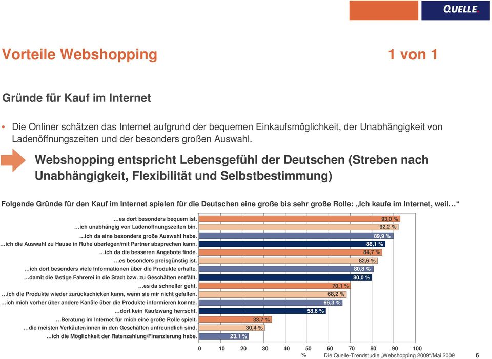 Webshopping entspricht Lebensgefühl der Deutschen (Streben nach Unabhängigkeit, Flexibilität und Selbstbestimmung) Folgende Gründe für den Kauf im Internet spielen für die Deutschen eine große bis