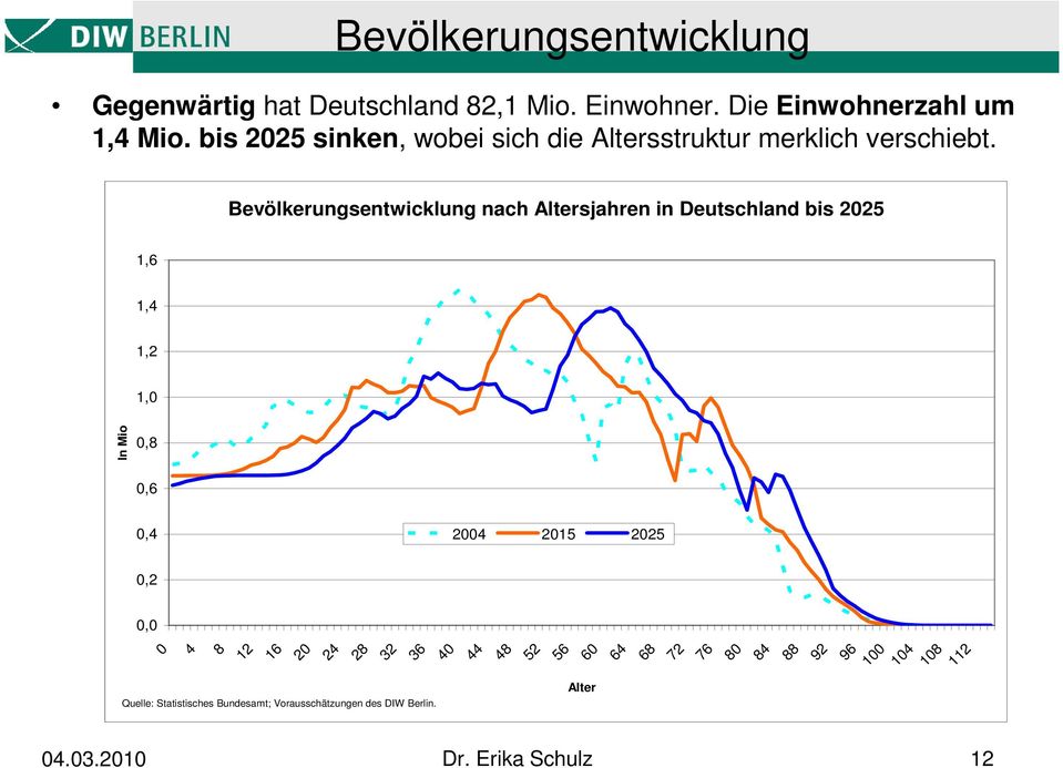 Bevölkerungsentwicklung nach Altersjahren in Deutschland bis 2025 1,6 1,4 1,2 1,0 In Mio 0,8 0,6 0,4 2004 2015 2025 0,2 0