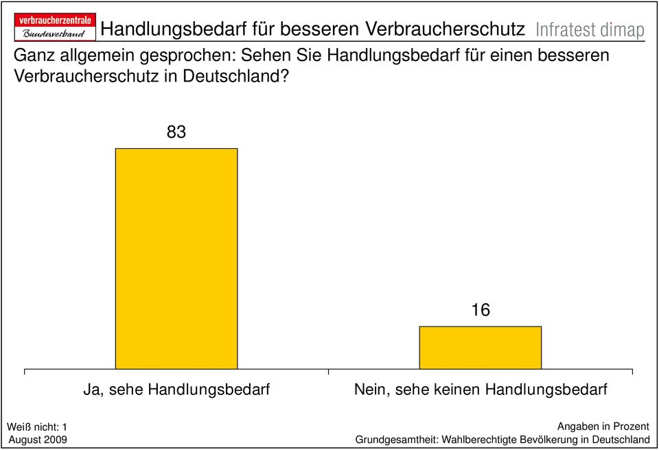 besseren Verbraucherschutz in Deutschland?