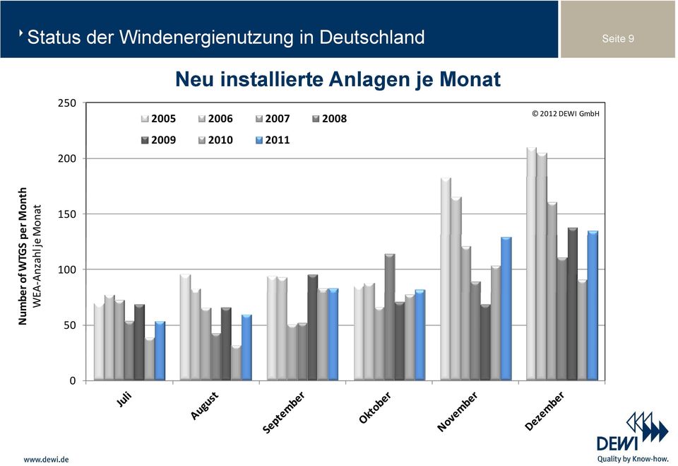 2009 2010 2011 per Month Monat er of