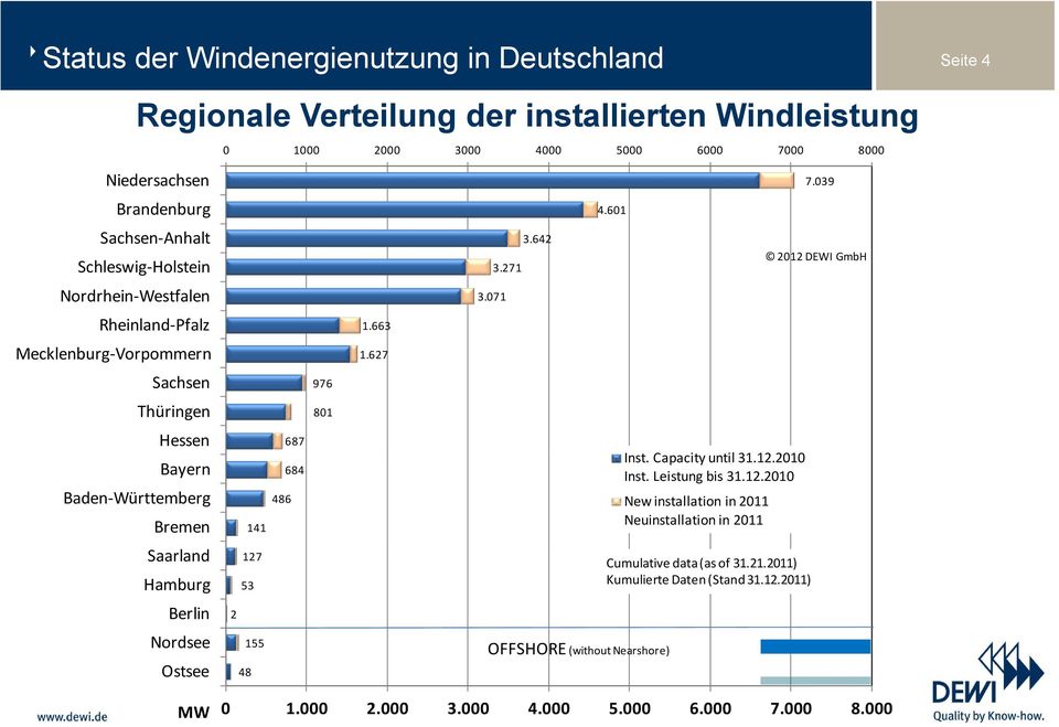 627 Sachsen 976 Thüringen 801 Hessen Bayern Baden-Württemberg Bremen 141 486 687 684 Inst. Capacity until 31.12.