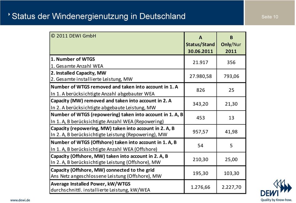 A berücksichtigte abgebaute Leistung, MW Number of WTGS (repowering) taken into account in 1. A, B In 1. A, B berücksichtigte Anzahl WEA (Repowering) Capacity (repowering, MW) taken into account in 2.