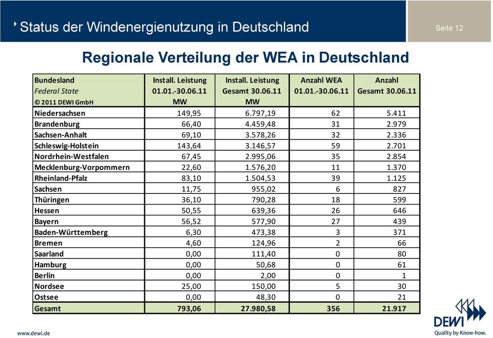 854 Mecklenburg-Vorpommern 22,60 1.576,20 11 1.370 Rheinland-Pfalz 83,10 1.504,53 39 1.