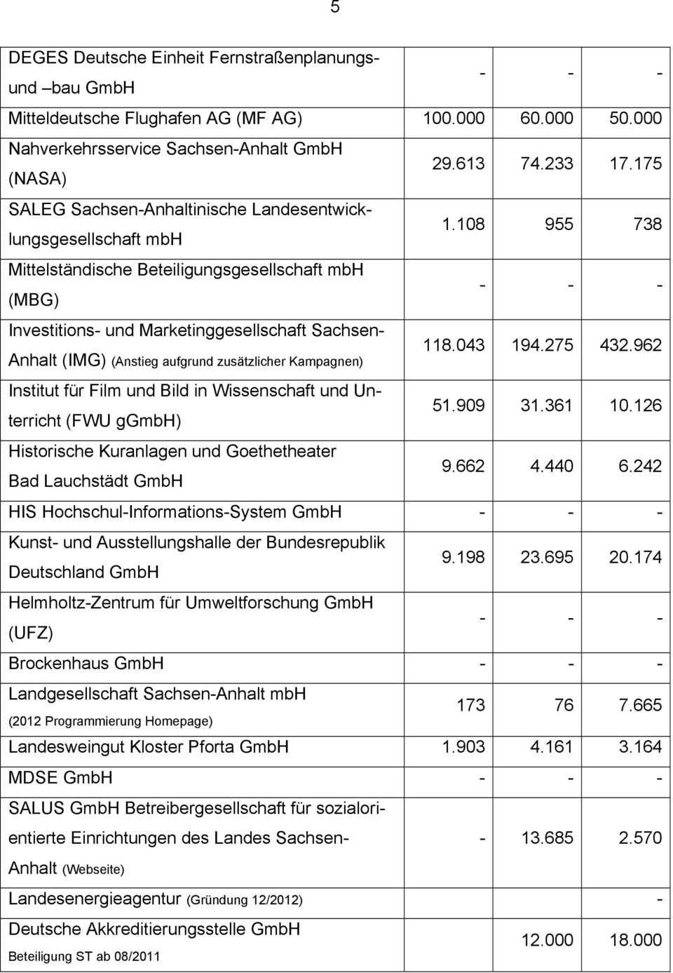 662 4.440 6.242 HIS Hochschul-Informations-System G Deutschland G 9.198 23.695 20.