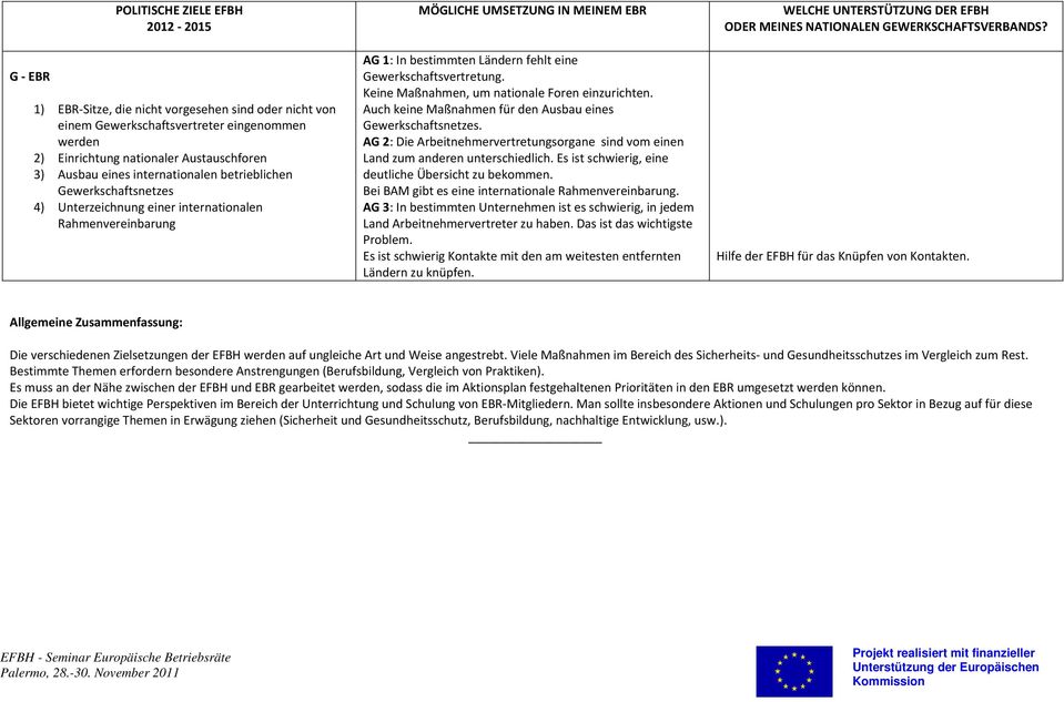 Keine Maßnahmen, um nationale Foren einzurichten. Auch keine Maßnahmen für den Ausbau eines Gewerkschaftsnetzes.