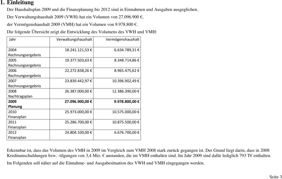 8. Die folgende Übersicht zeigt die Entwicklung des Volumens des VWH und VMH: Jahr Verwaltungshaushalt Vermögenshaushalt 24 Rechnungsergebnis 25 Rechnungsergebnis 26 Rechnungsergebnis 27
