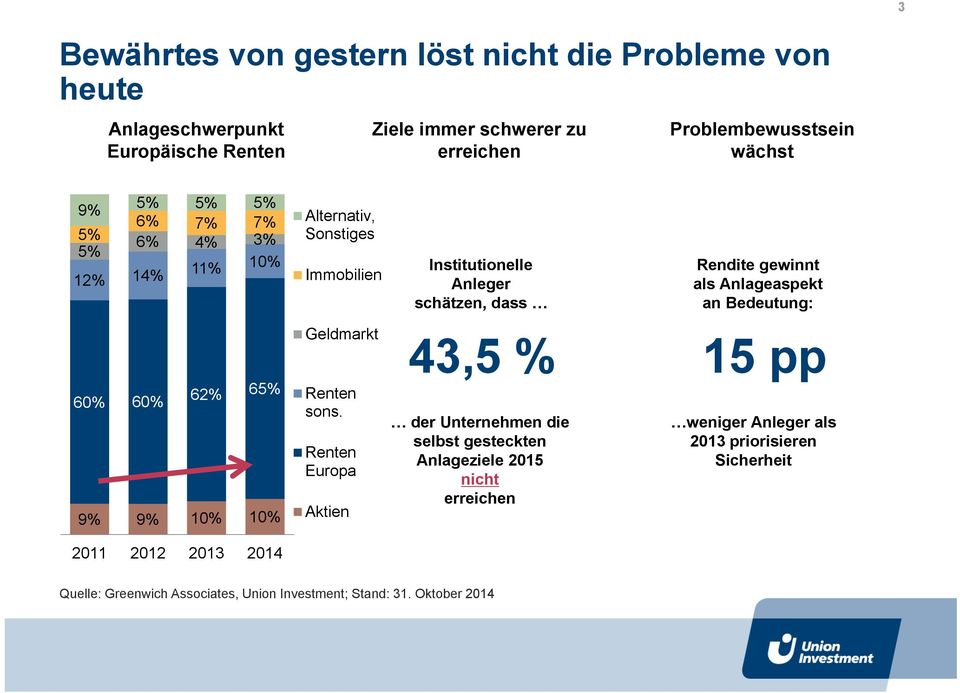 Anlageaspekt an Bedeutung: 60% 60% 62% 65% 9% 9% 10% 10% Geldmarkt Renten sons.