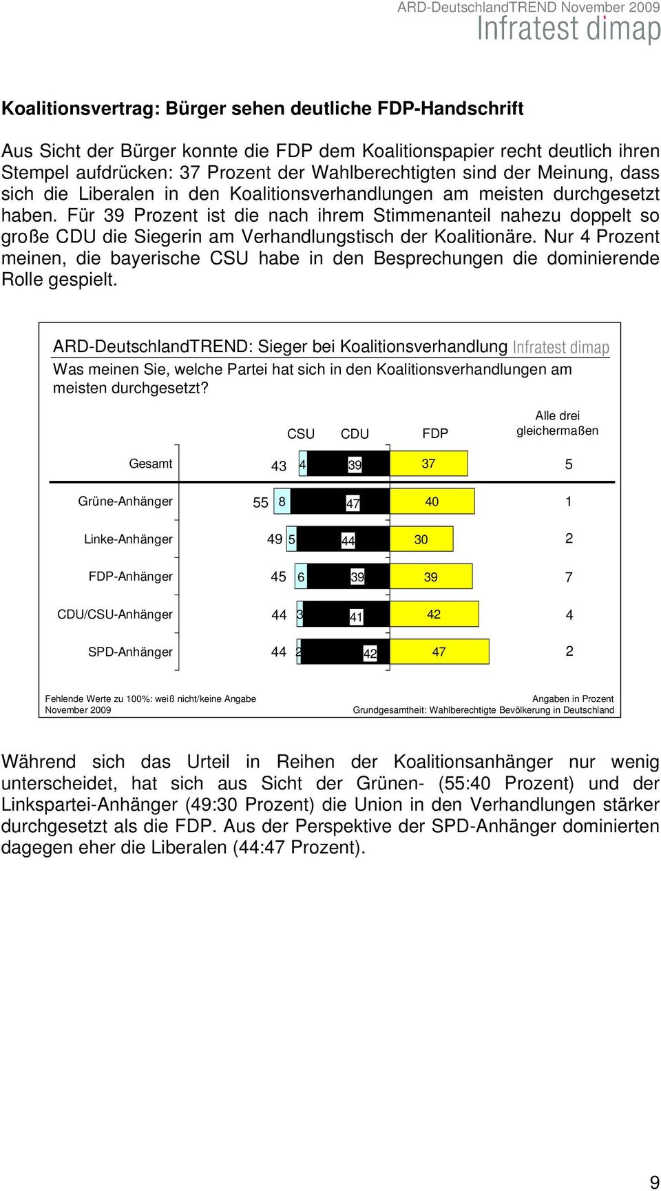 Für 39 Prozent ist die nach ihrem Stimmenanteil nahezu doppelt so große CDU die Siegerin am Verhandlungstisch der Koalitionäre.