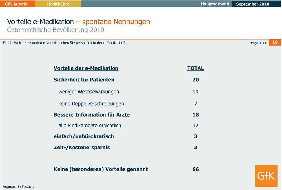 9 Vorteile der e-medikation TOTAL Sicherheit für Patienten 0 weniger Wechselwirkungen 0 keine