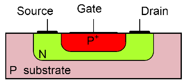 Field effect transistor (FET) Quelle (Source) und Senke (Drain) sind durch ein Gatter (Gate)