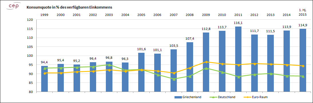 cepdefault-index 15 I k + GFS: Die Summe aus I k und GFS ist seit 2002 negativ.
