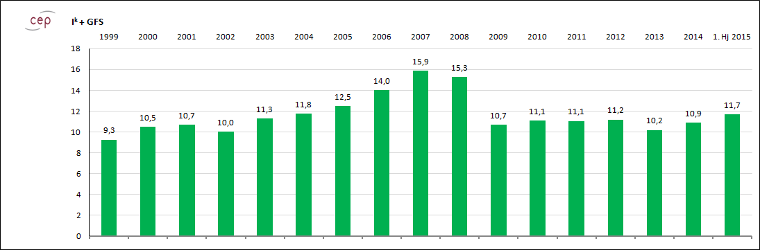 cepdefault-index 41 6.4 Schweden Entwicklung des cepdefault-indexes Grün = Verbesserung der Kreditfähigkeit. Rot-gelb = Erosion der Kreditfähigkeit. Gelb = Unbestimmte Entwicklung der Kreditfähigkeit.