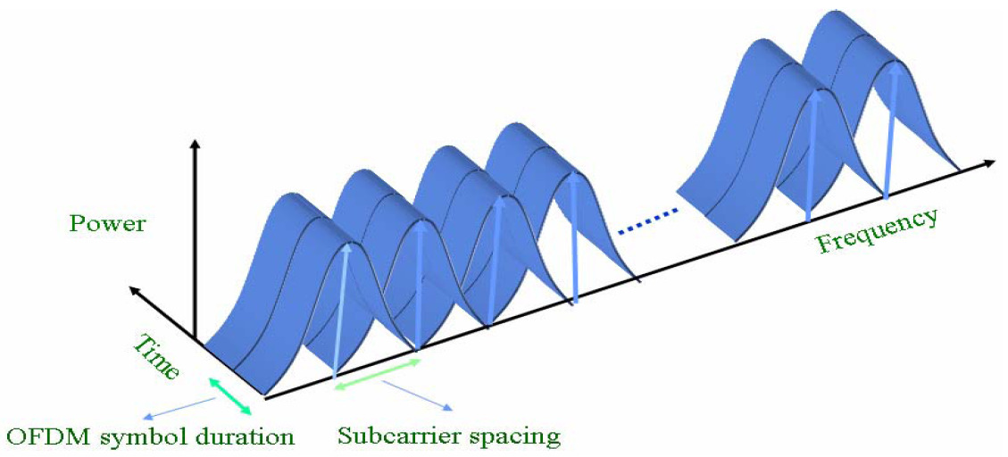 Möglichkeiten der Übertragung (5) OFDM (orthogonal frequency division multiplexing) Modulationsverfahren mehrere orthogonale Trägersignale werden zur Modulation benutzt